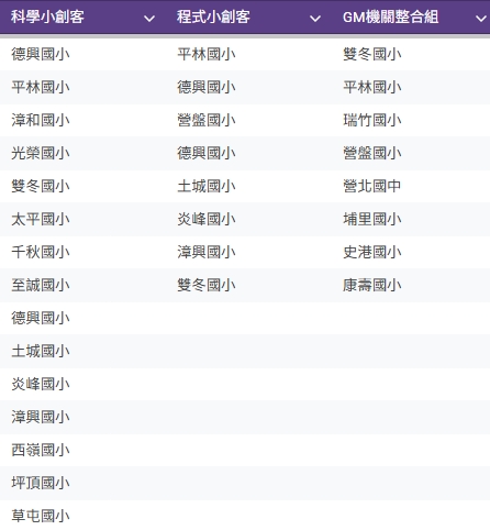 南投縣115年度國民中小學-積木創客、創意機關種子教師培訓報名結果