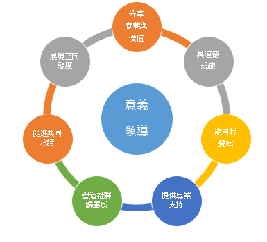 意義領導圖
